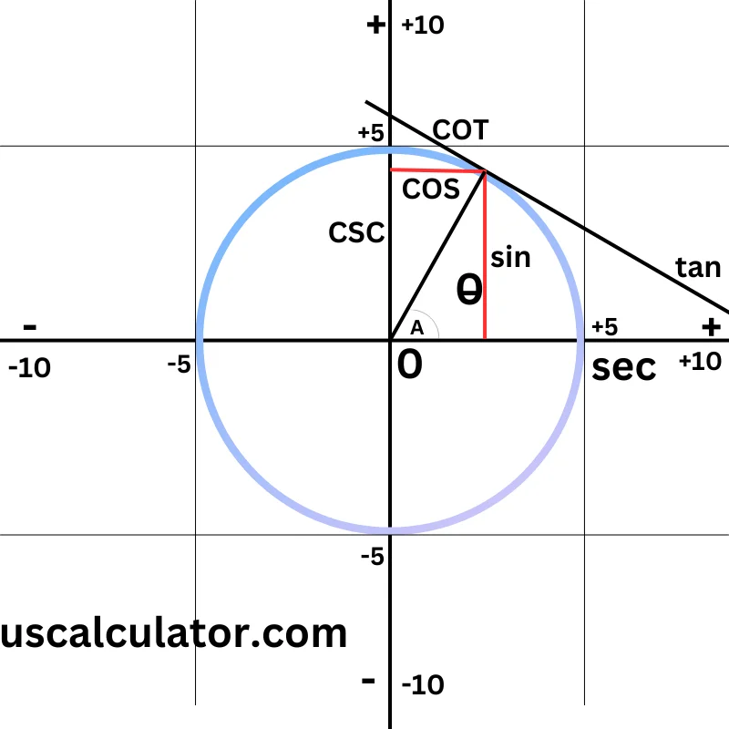 us calculator Cotangent Calculator