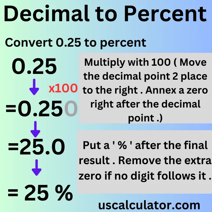 us calculator Decimal to Percent Converter