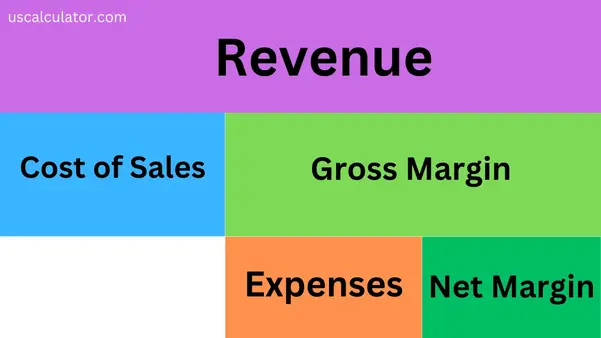 us calculator Margin Calculator