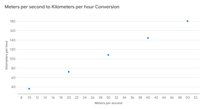 us calculator meters per second to kilometers per hour converter