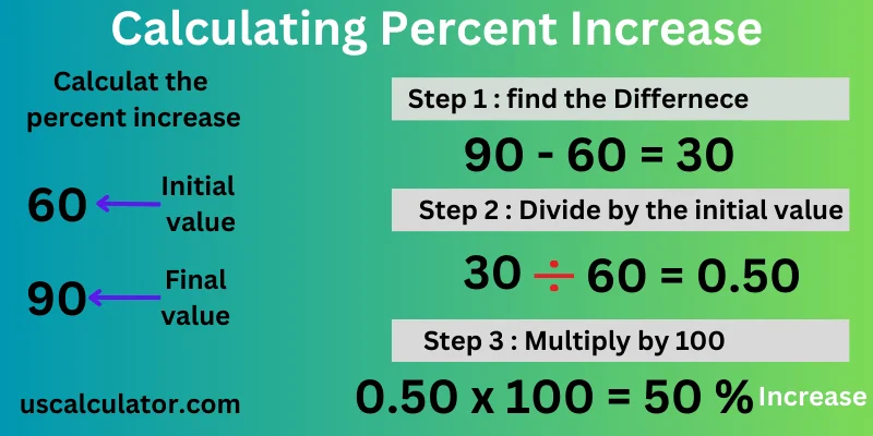 Percentage Increase Calculator