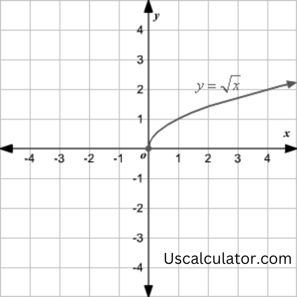 Square Root Calculator Calculators And Converters