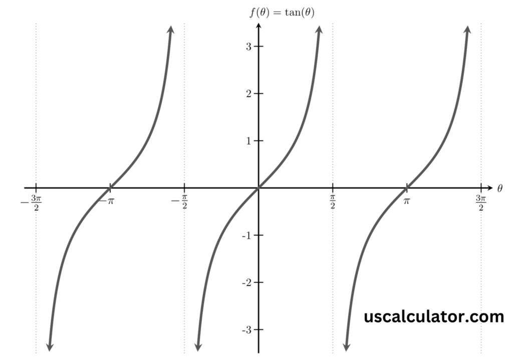 Tangent Calculator