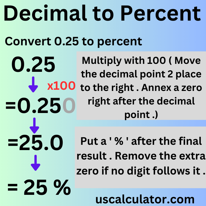 Decimal to Percent Calculator: Convert Easily & Accurately