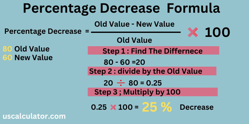 Percentage Decrease Calculator