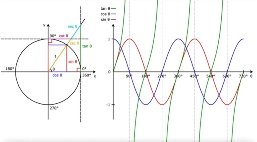 Trigonometry calculator